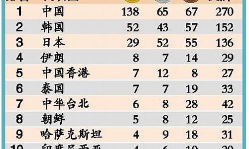 各省亚运会金牌排名前十,各省亚运会金牌排名